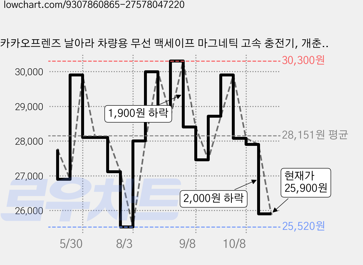 카카오프렌즈 날아라 차량용 무선 맥세이프 마그네틱 고속 충전기, 개춘식, WKFWCM-CWC-CB-CHOONSIK-BE 가격 변동 차트, 현재가 25,900원, 관측 최저가 25,520원