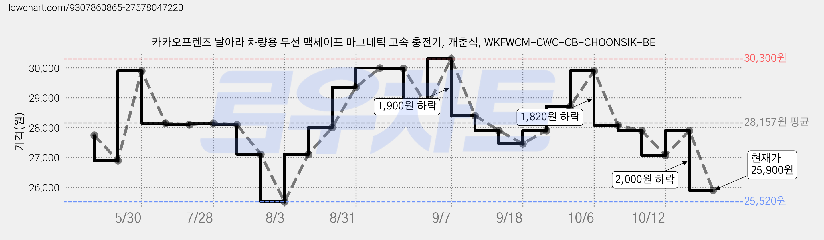 카카오프렌즈 날아라 차량용 무선 맥세이프 마그네틱 고속 충전기, 개춘식, WKFWCM-CWC-CB-CHOONSIK-BE 가격 변동 차트, 현재가 25,900원, 관측 최저가 25,520원