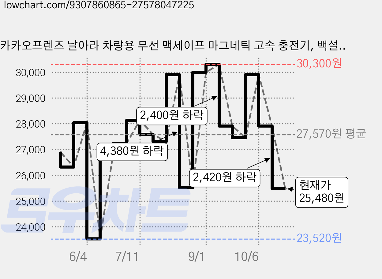카카오프렌즈 날아라 차량용 무선 맥세이프 마그네틱 고속 충전기, 백설춘식, WKFWCM-CWC-CB-CHOONSIK-PK 가격 변동 차트, 현재가 25,480원, 관측 최저가 23,520원