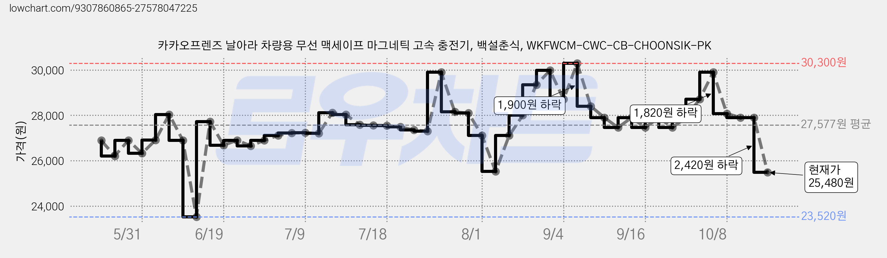 카카오프렌즈 날아라 차량용 무선 맥세이프 마그네틱 고속 충전기, 백설춘식, WKFWCM-CWC-CB-CHOONSIK-PK 가격 변동 차트, 현재가 25,480원, 관측 최저가 23,520원
