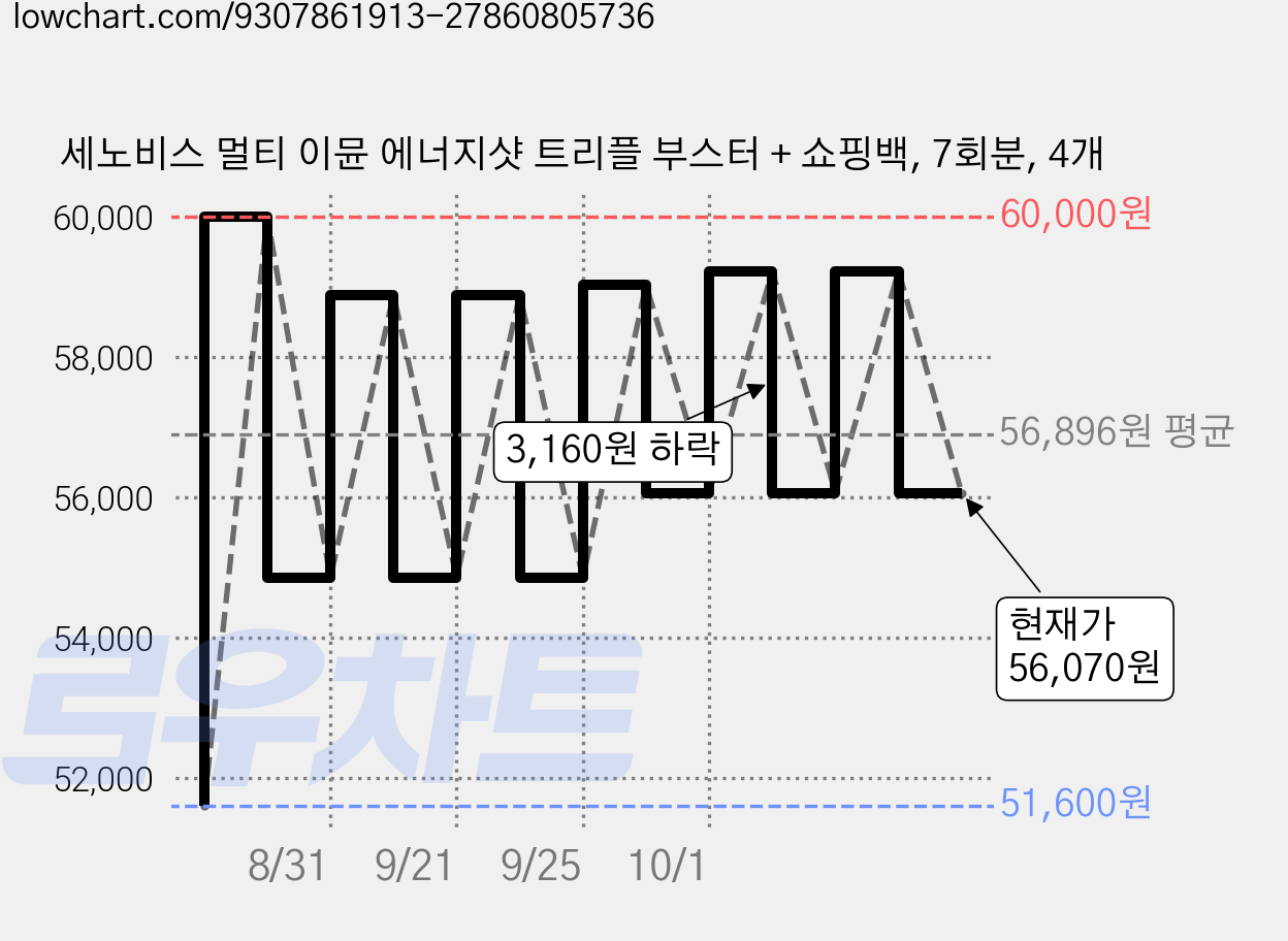 세노비스 멀티 이뮨 에너지샷 트리플 부스터 + 쇼핑백, 7회분, 4개 가격 변동 차트, 현재가 56,070원, 관측 최저가 51,600원