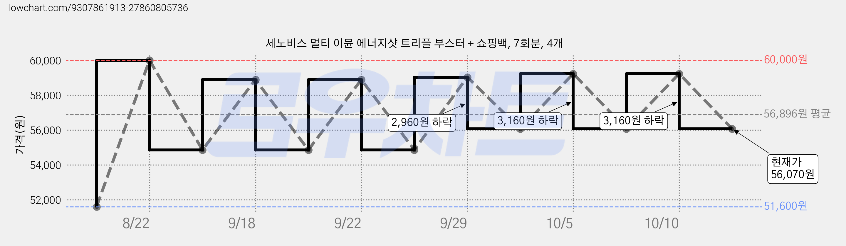 세노비스 멀티 이뮨 에너지샷 트리플 부스터 + 쇼핑백, 7회분, 4개 가격 변동 차트, 현재가 56,070원, 관측 최저가 51,600원