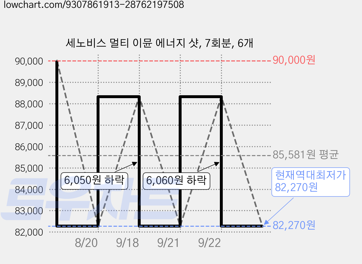 세노비스 멀티 이뮨 에너지 샷, 7회분, 6개 가격 변동 차트, 현재가 82,270원, 역대최저가