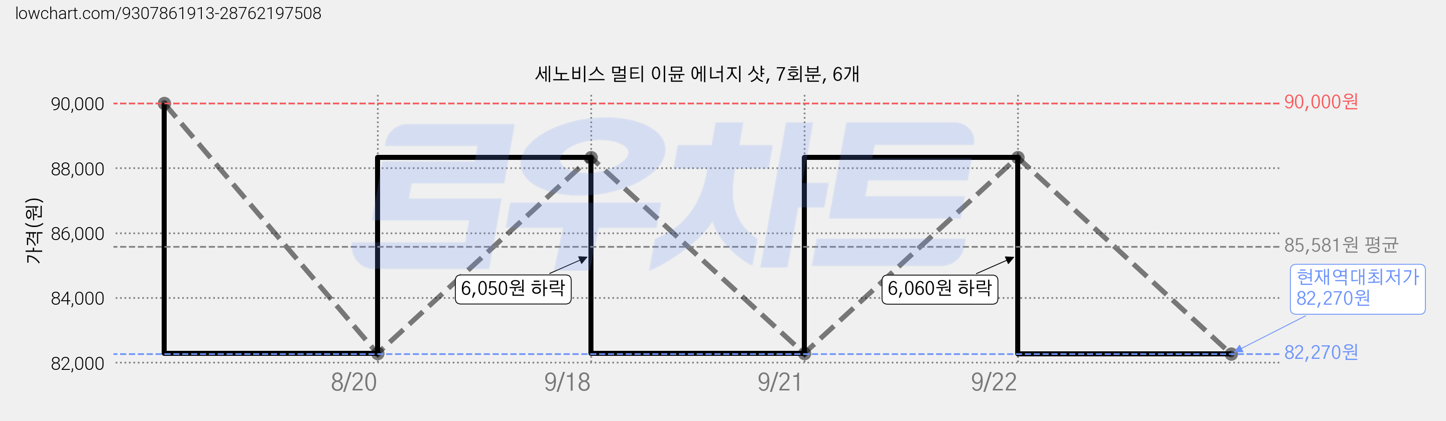 세노비스 멀티 이뮨 에너지 샷, 7회분, 6개 가격 변동 차트, 현재가 82,270원, 역대최저가