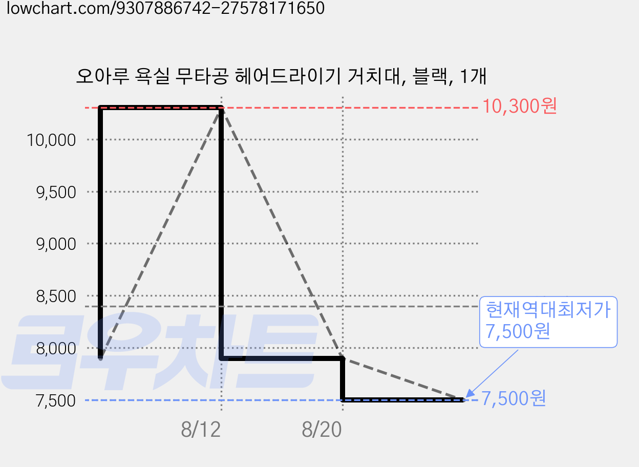 오아루 욕실 무타공 헤어드라이기 거치대, 블랙, 1개 가격 변동 차트, 현재가 7,500원, 역대최저가