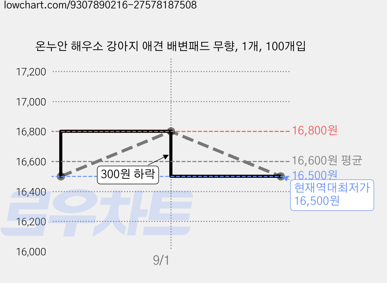 온누안 해우소 강아지 애견 배변패드 무향, 1개, 100개입 가격 변동 차트, 현재가 16,500원, 역대최저가