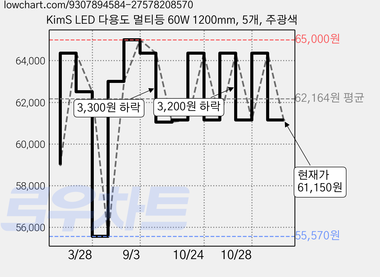 KimS LED 다용도 멀티등 60W 1200mm, 5개, 주광색 가격 변동 차트, 현재가 61,150원, 관측 최저가 55,570원