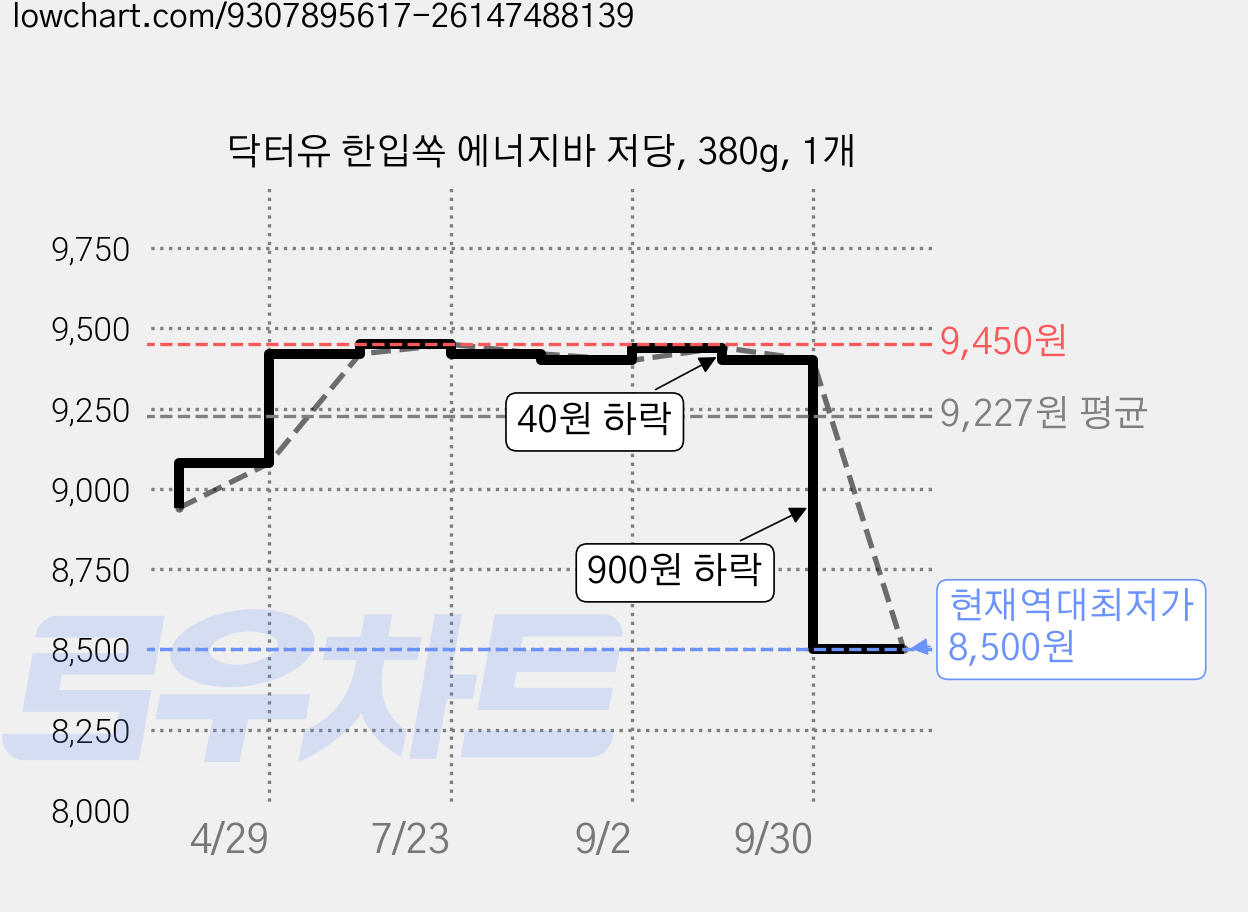 닥터유 한입쏙 에너지바 저당, 380g, 1개 가격 변동 차트, 현재가 8,500원, 역대최저가