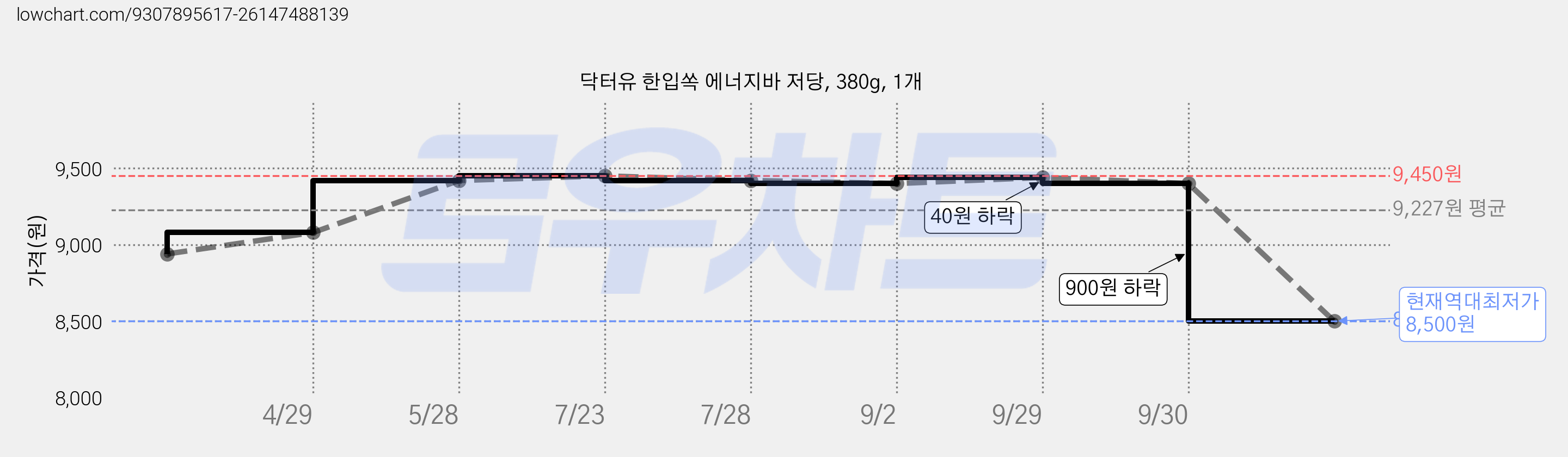 닥터유 한입쏙 에너지바 저당, 380g, 1개 가격 변동 차트, 현재가 8,500원, 역대최저가