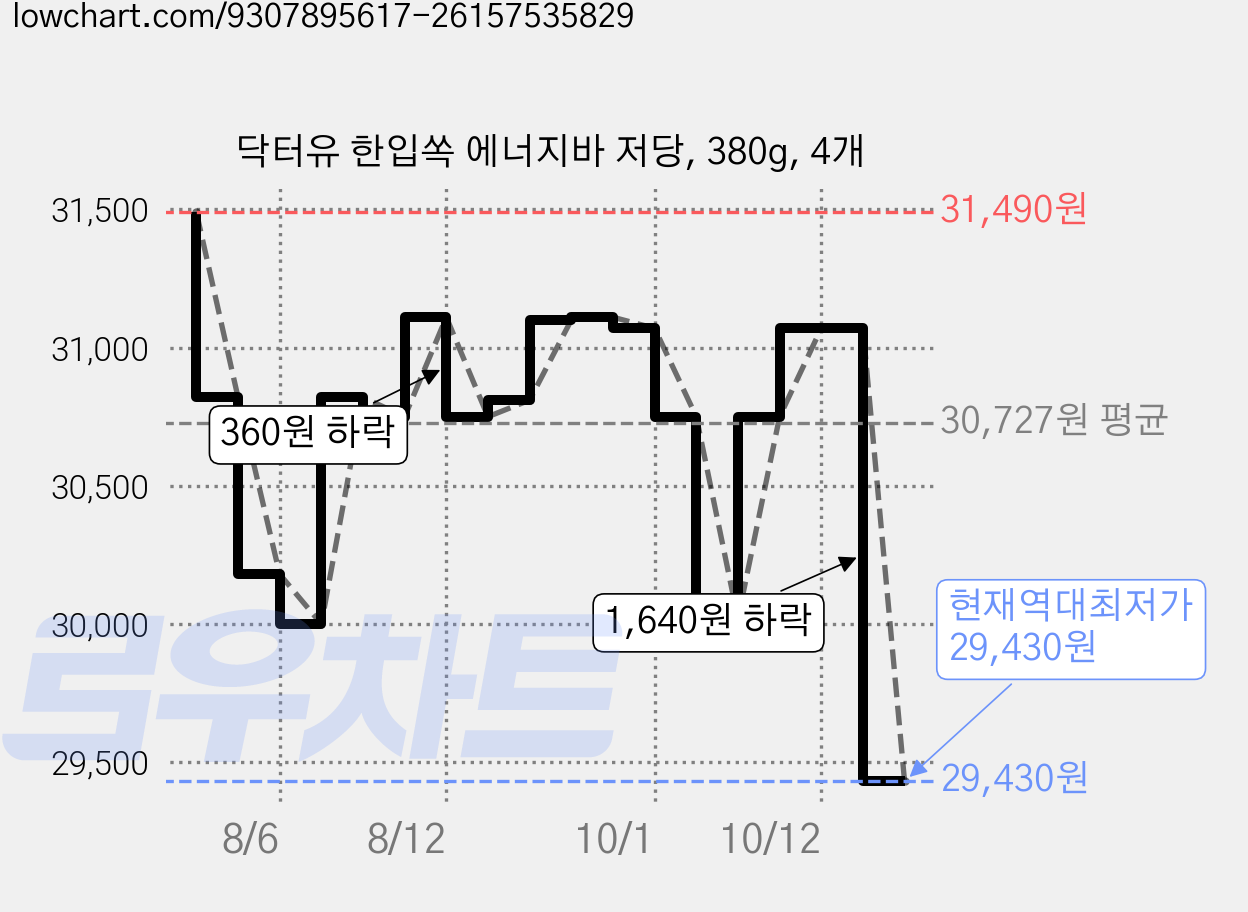 닥터유 한입쏙 에너지바 저당, 380g, 4개 가격 변동 차트, 현재가 29,430원, 역대최저가
