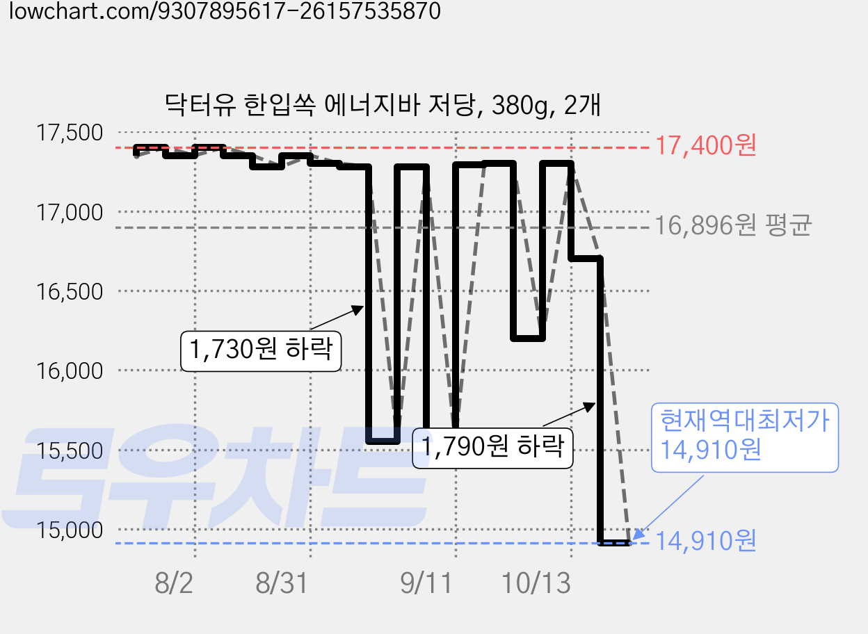 닥터유 한입쏙 에너지바 저당, 380g, 2개 가격 변동 차트, 현재가 14,910원, 역대최저가