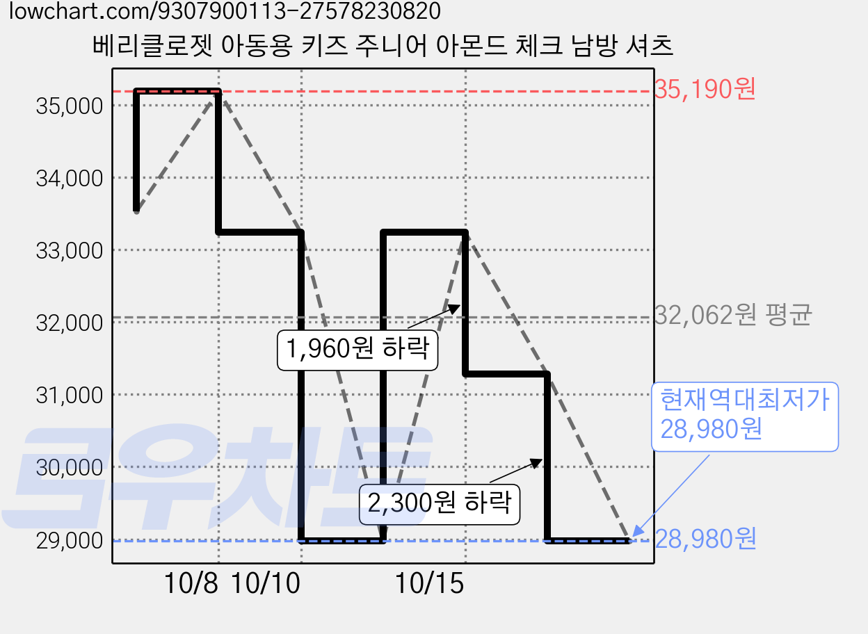 베리클로젯 아동용 키즈 주니어 아몬드 체크 남방 셔츠 가격 변동 차트, 현재가 28,980원, 역대최저가