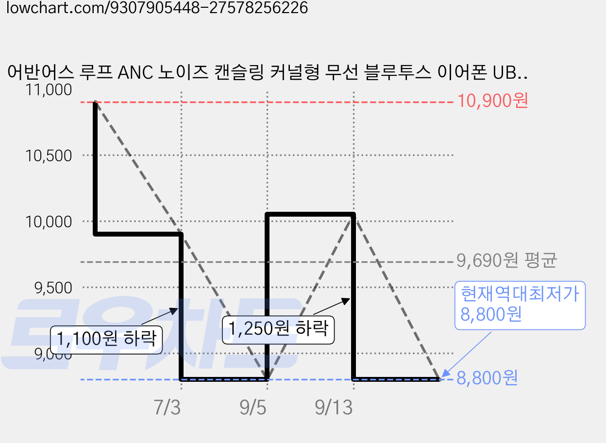 어반어스 루프 ANC 노이즈 캔슬링 커널형 무선 블루투스 이어폰 UB-TWSN1400 핑크 4시간 가격 변동 차트, 현재가 8,800원, 역대최저가