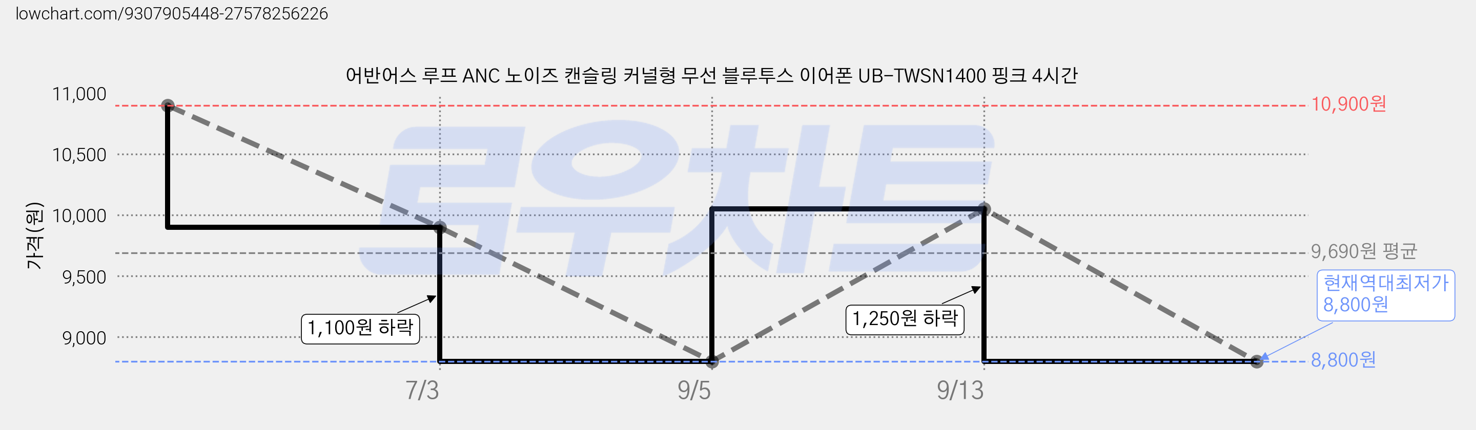 어반어스 루프 ANC 노이즈 캔슬링 커널형 무선 블루투스 이어폰 UB-TWSN1400 핑크 4시간 가격 변동 차트, 현재가 8,800원, 역대최저가