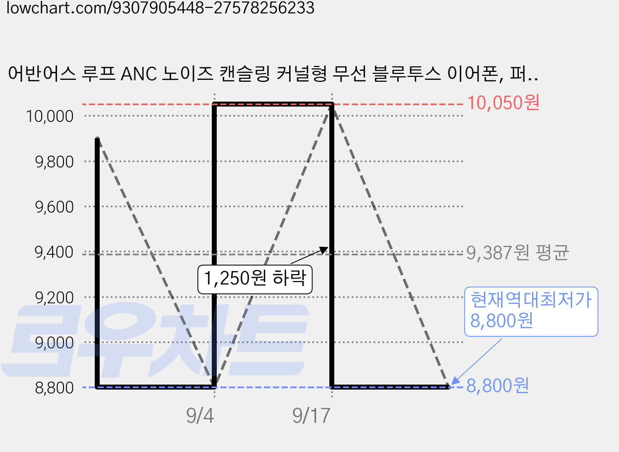 어반어스 루프 ANC 노이즈 캔슬링 커널형 무선 블루투스 이어폰, 퍼플, UB-TWSN1400 가격 변동 차트, 현재가 8,800원, 역대최저가