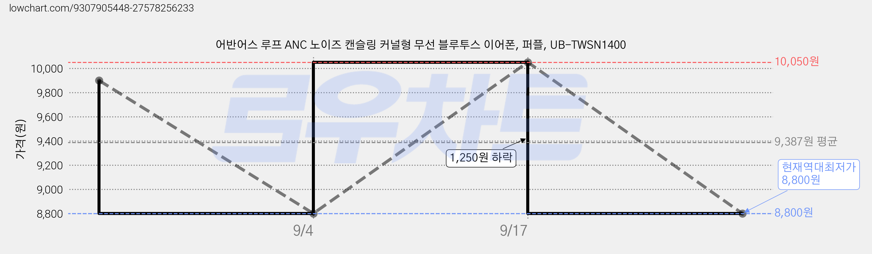어반어스 루프 ANC 노이즈 캔슬링 커널형 무선 블루투스 이어폰, 퍼플, UB-TWSN1400 가격 변동 차트, 현재가 8,800원, 역대최저가