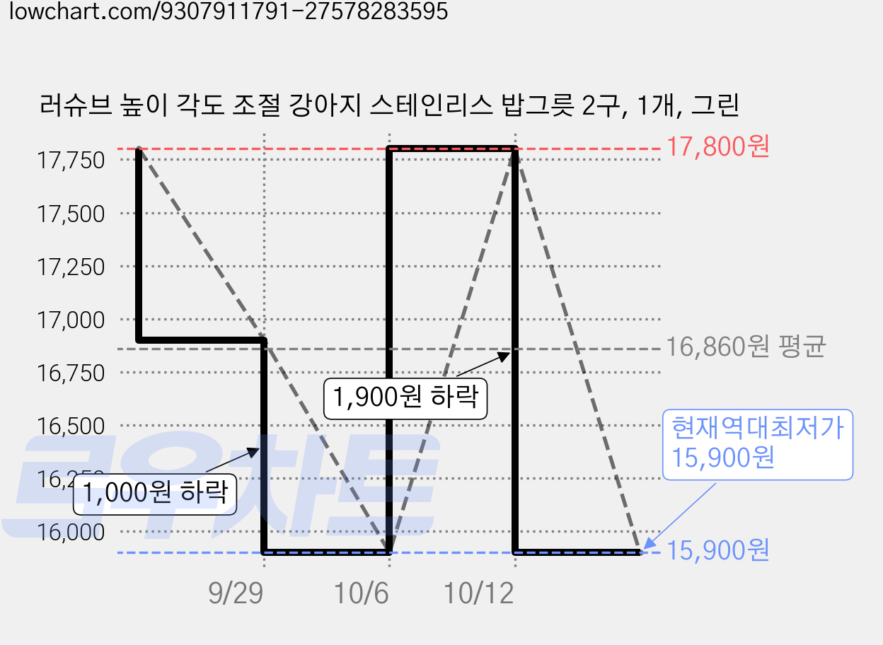 러슈브 높이 각도 조절 강아지 스테인리스 밥그릇 2구, 1개, 그린 가격 변동 차트, 현재가 15,900원, 역대최저가