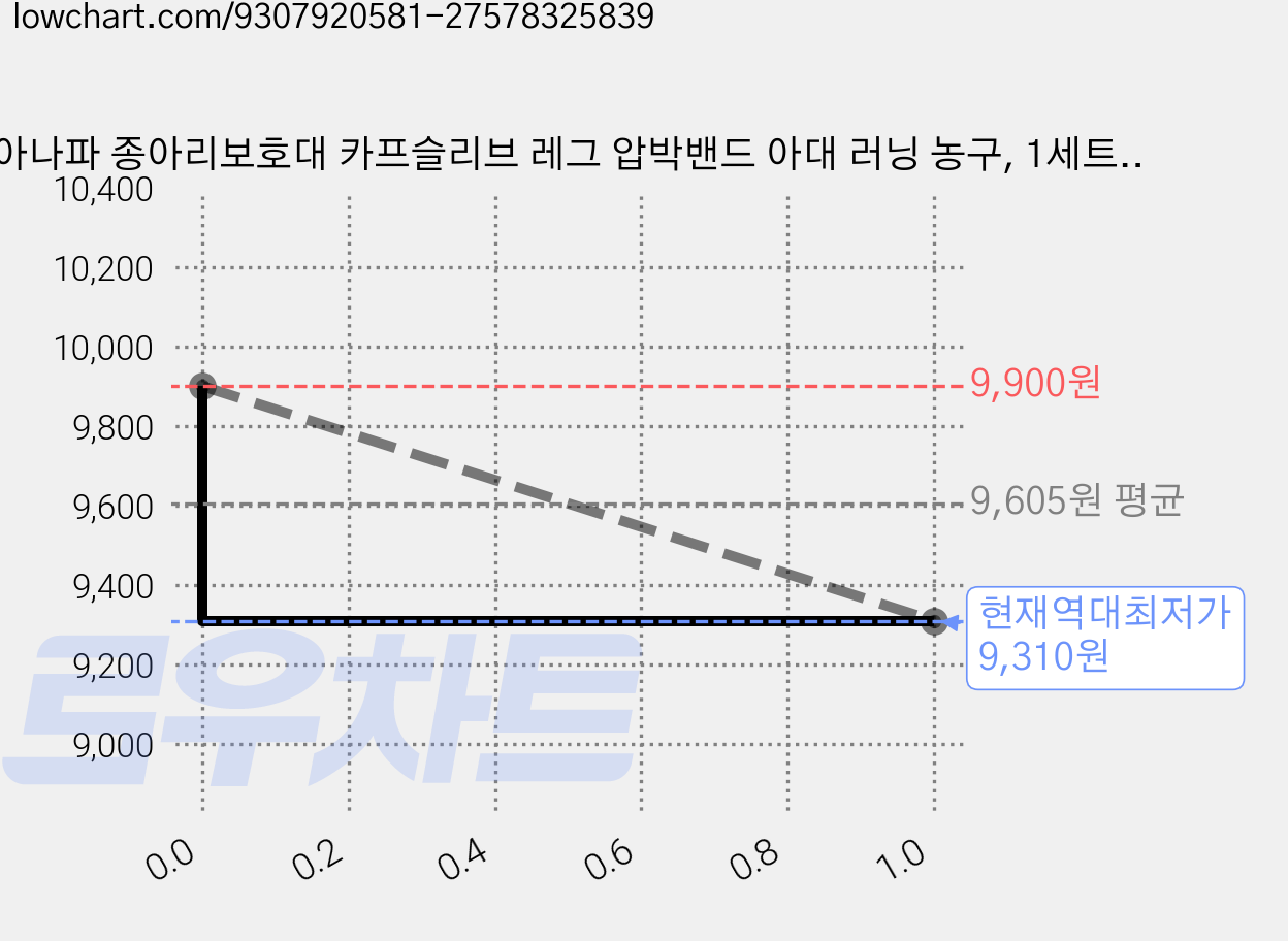 아나파 종아리보호대 카프슬리브 레그 압박밴드 아대 러닝 농구, 1세트, 블랙 가격 변동 차트, 현재가 9,310원, 역대최저가