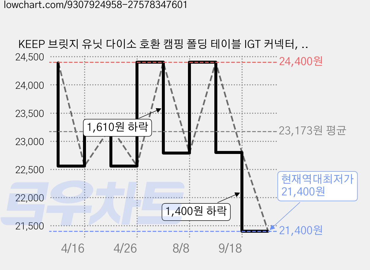 KEEP 브릿지 유닛 다이소 호환 캠핑 폴딩 테이블 IGT 커넥터, 카키 가격 변동 차트, 현재가 21,400원, 역대최저가
