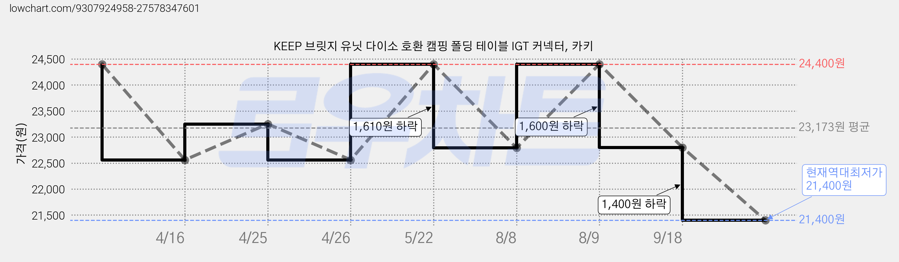 KEEP 브릿지 유닛 다이소 호환 캠핑 폴딩 테이블 IGT 커넥터, 카키 가격 변동 차트, 현재가 21,400원, 역대최저가