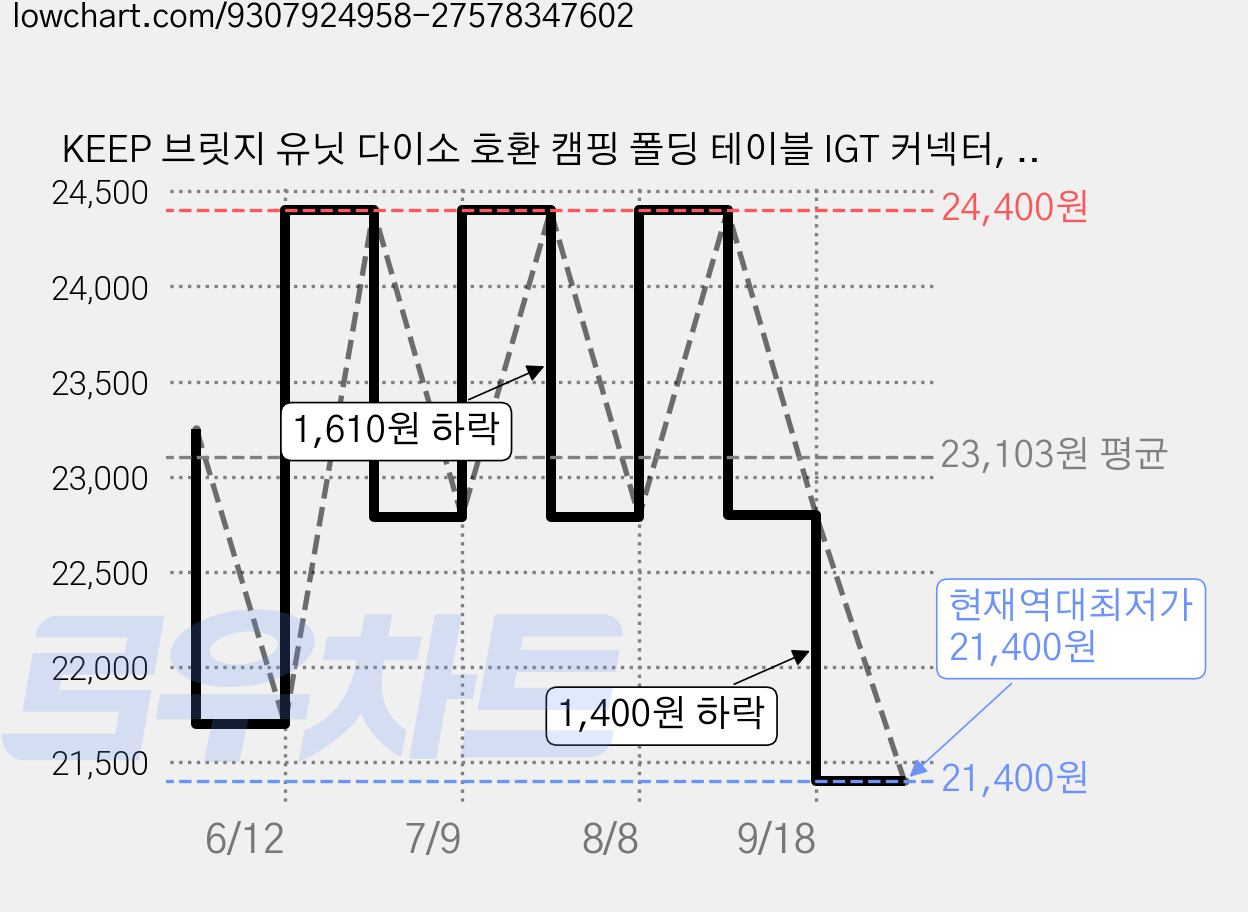 KEEP 브릿지 유닛 다이소 호환 캠핑 폴딩 테이블 IGT 커넥터, 블랙 가격 변동 차트, 현재가 21,400원, 역대최저가
