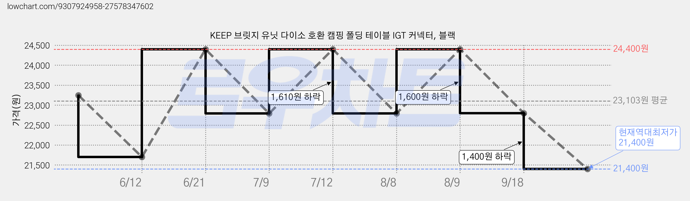 KEEP 브릿지 유닛 다이소 호환 캠핑 폴딩 테이블 IGT 커넥터, 블랙 가격 변동 차트, 현재가 21,400원, 역대최저가