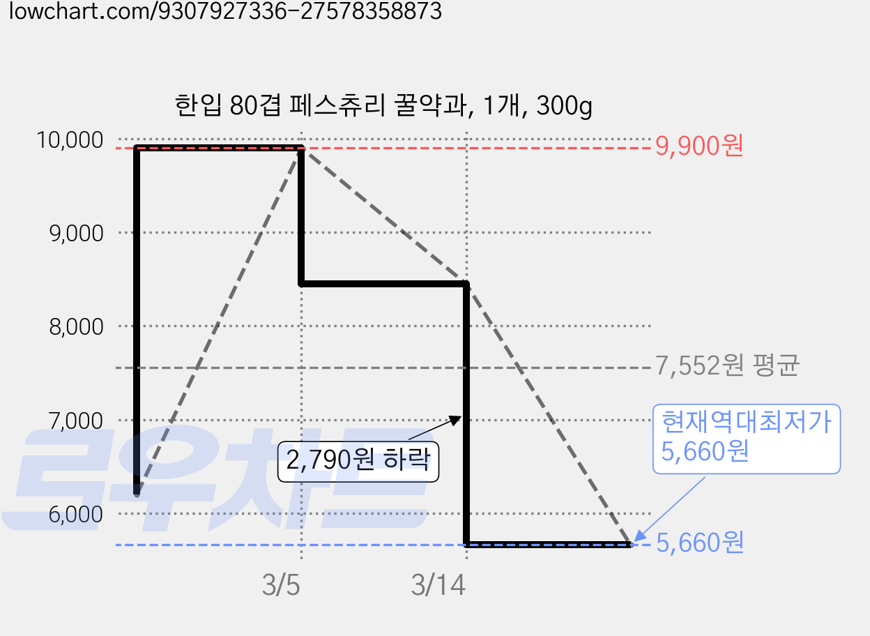 한입 80겹 페스츄리 꿀약과, 1개, 300g 가격 변동 차트, 현재가 5,660원, 역대최저가