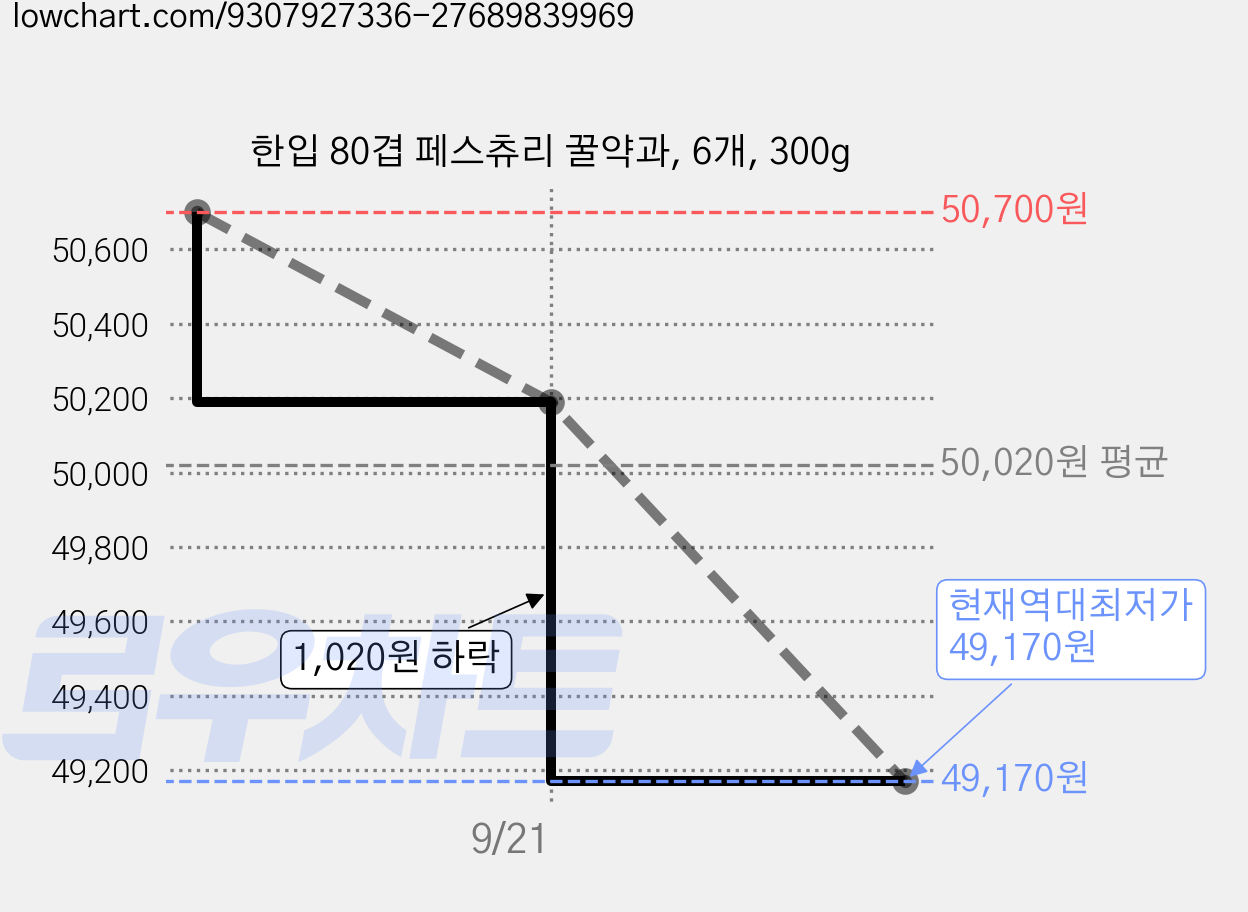 한입 80겹 페스츄리 꿀약과, 6개, 300g 가격 변동 차트, 현재가 49,170원, 역대최저가
