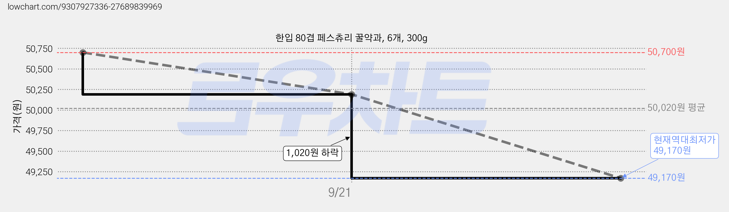 한입 80겹 페스츄리 꿀약과, 6개, 300g 가격 변동 차트, 현재가 49,170원, 역대최저가