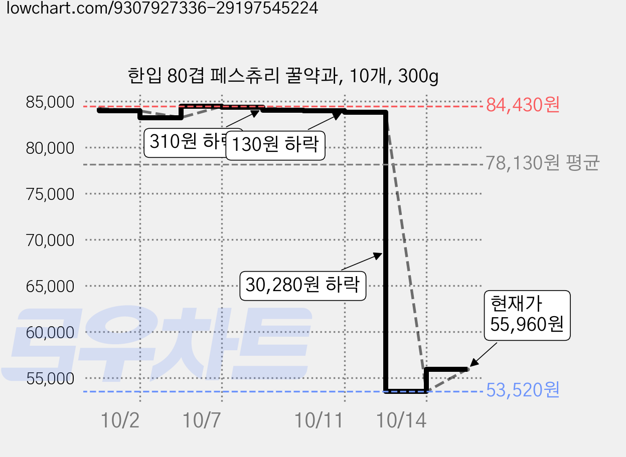 한입 80겹 페스츄리 꿀약과, 10개, 300g 가격 변동 차트, 현재가 55,960원, 관측 최저가 53,520원