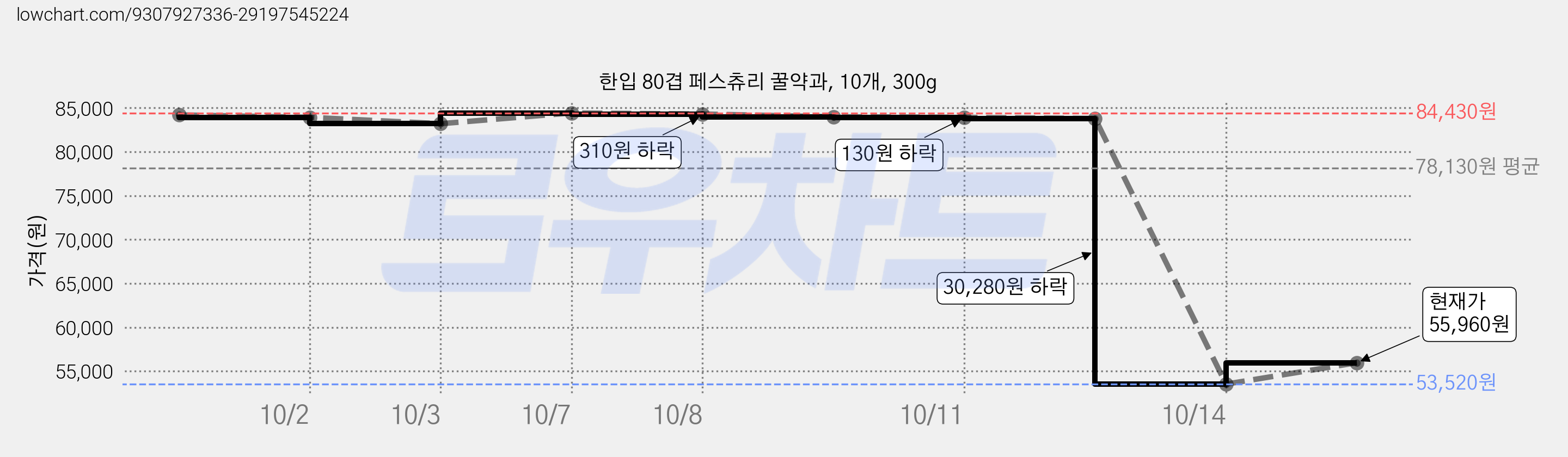 한입 80겹 페스츄리 꿀약과, 10개, 300g 가격 변동 차트, 현재가 55,960원, 관측 최저가 53,520원