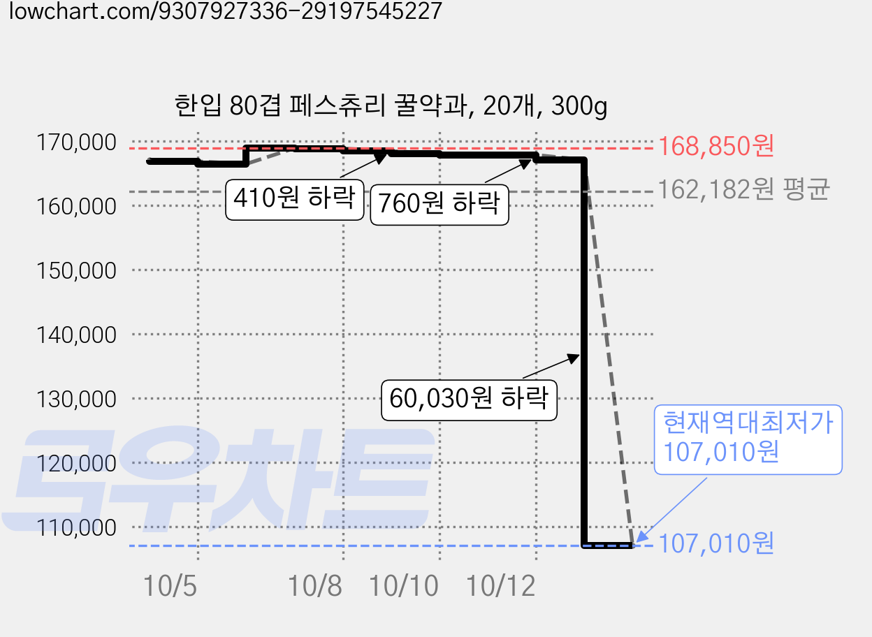 한입 80겹 페스츄리 꿀약과, 20개, 300g 가격 변동 차트, 현재가 107,010원, 역대최저가