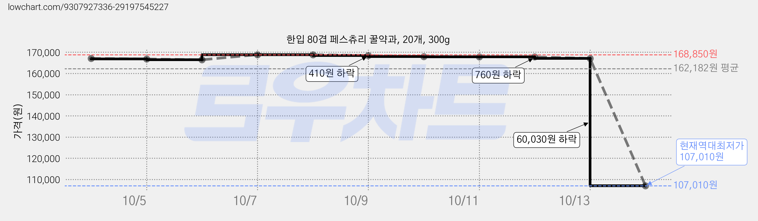 한입 80겹 페스츄리 꿀약과, 20개, 300g 가격 변동 차트, 현재가 107,010원, 역대최저가