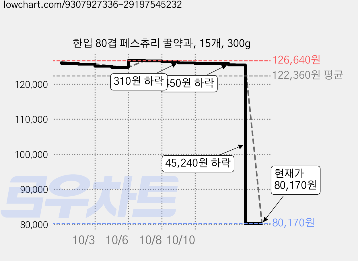 한입 80겹 페스츄리 꿀약과, 15개, 300g 가격 변동 차트, 현재가 80,170원, 관측 최저가 80,070원