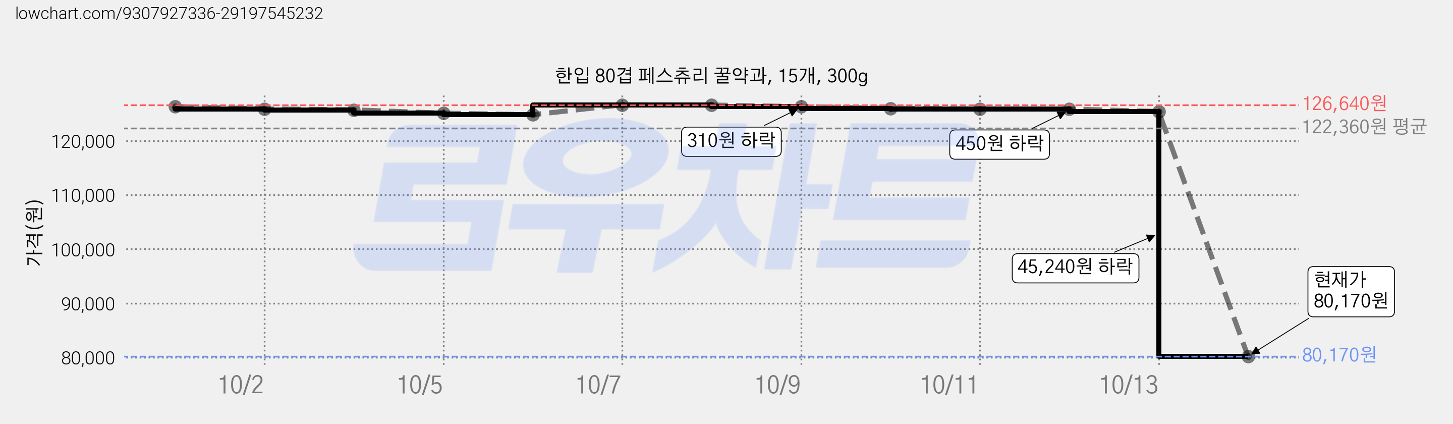 한입 80겹 페스츄리 꿀약과, 15개, 300g 가격 변동 차트, 현재가 80,170원, 관측 최저가 80,070원
