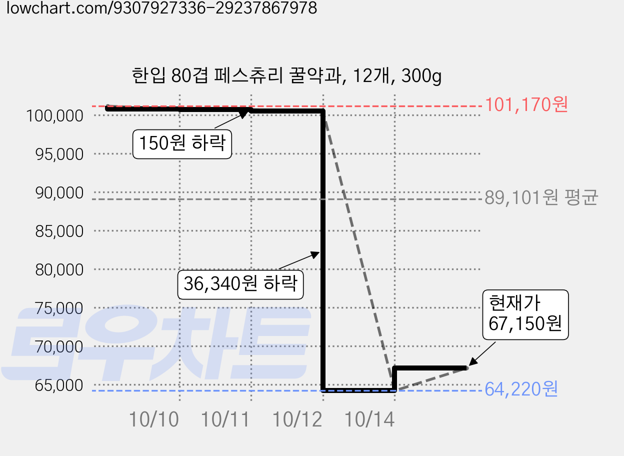 한입 80겹 페스츄리 꿀약과, 12개, 300g 가격 변동 차트, 현재가 67,150원, 관측 최저가 64,220원