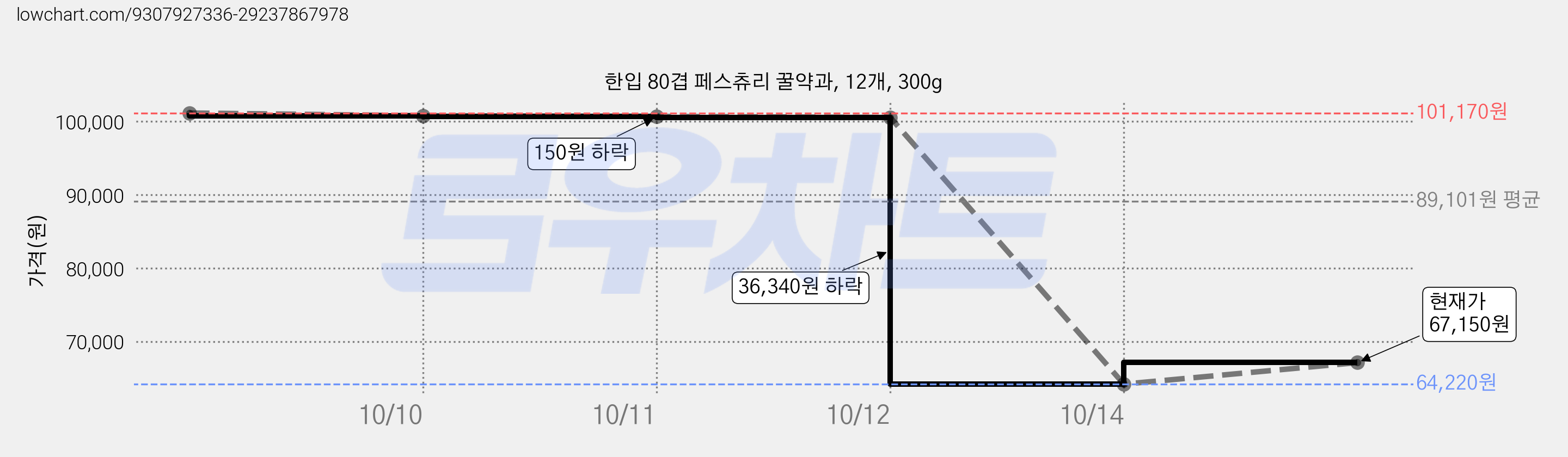 한입 80겹 페스츄리 꿀약과, 12개, 300g 가격 변동 차트, 현재가 67,150원, 관측 최저가 64,220원