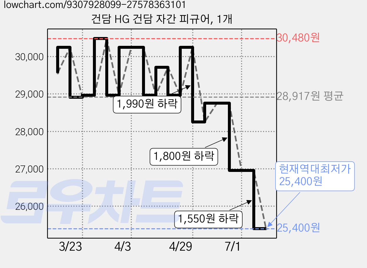 건담 HG 건담 자간 피규어, 1개 가격 변동 차트, 현재가 25,400원, 역대최저가