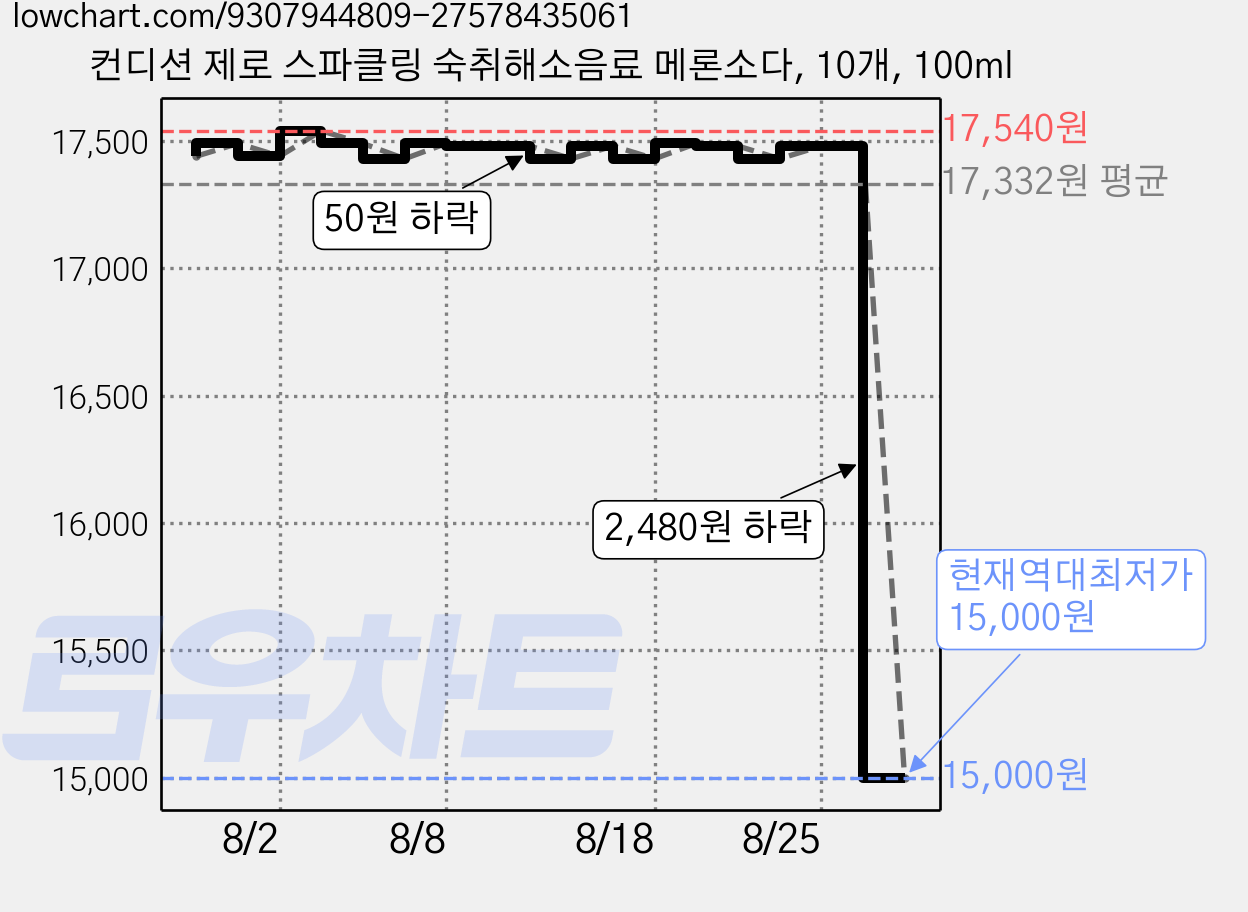 컨디션 제로 스파클링 숙취해소음료 메론소다, 10개, 100ml 가격 변동 차트, 현재가 15,000원, 역대최저가