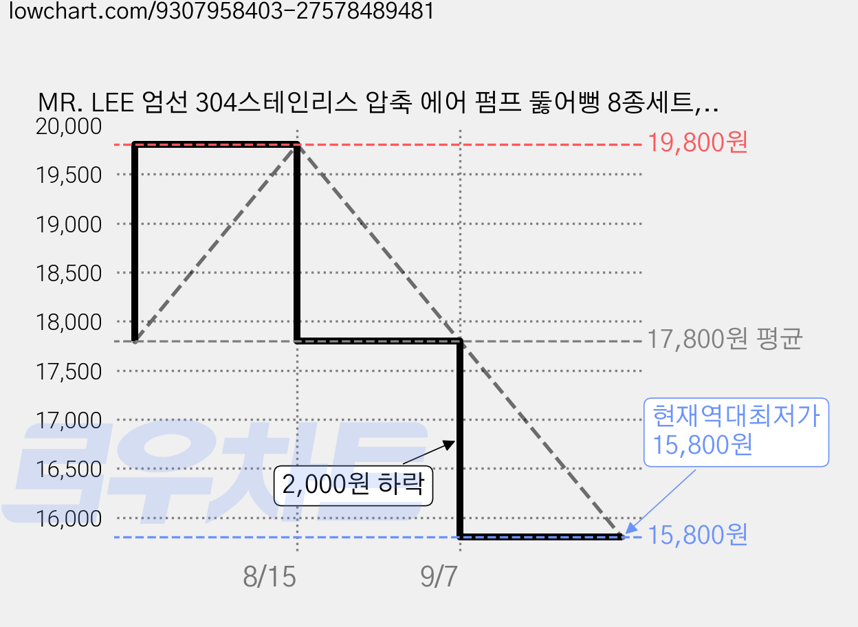 MR. LEE 엄선 304스테인리스 압축 에어 펌프 뚫어뻥 8종세트, 화이트 가격 변동 차트, 현재가 15,800원, 역대최저가