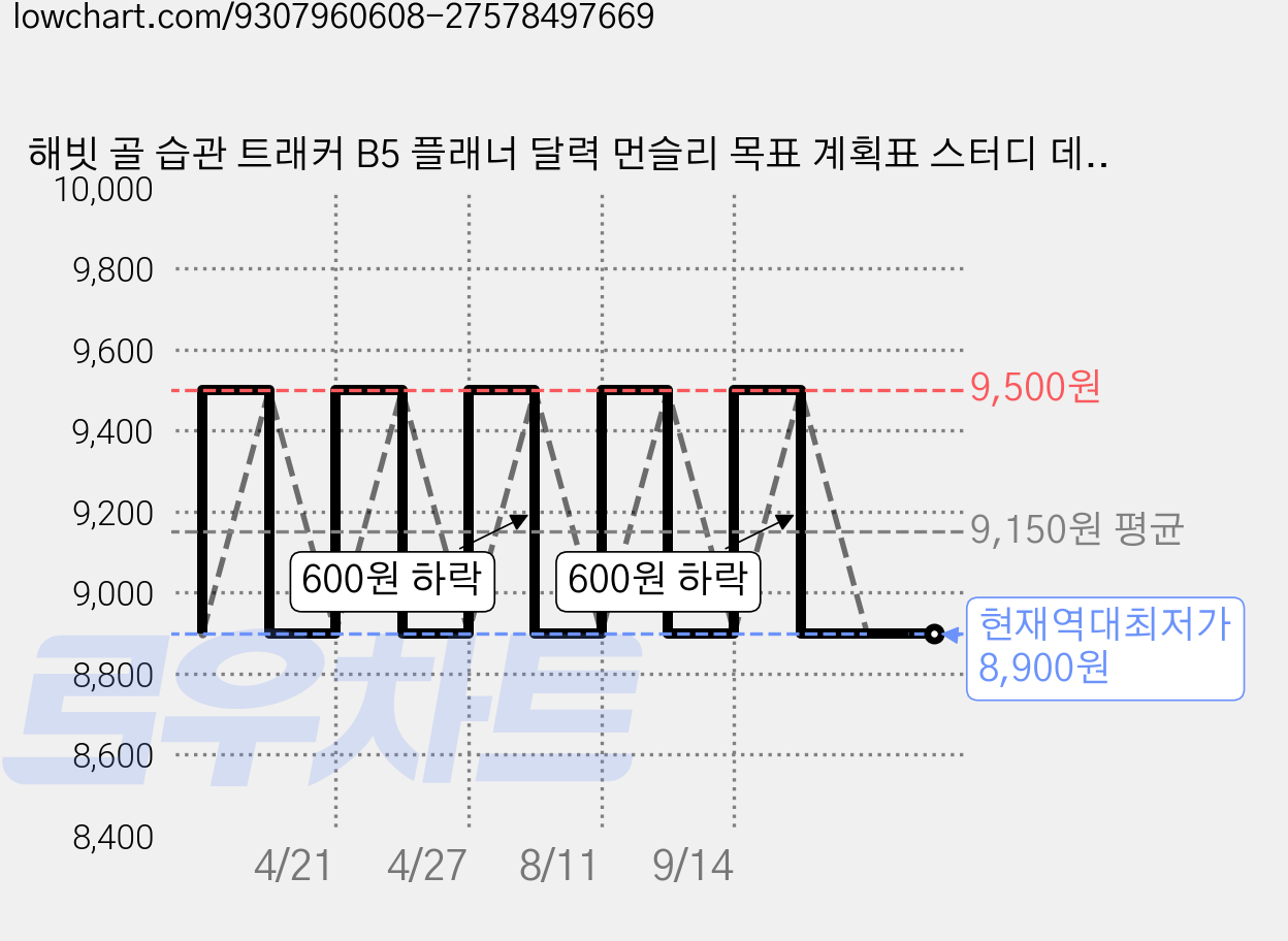 해빗 골 습관 트래커 B5 플래너 달력 먼슬리 목표 계획표 스터디 데일리, 1세트, 단일 가격 변동 차트, 현재가 8,900원, 역대최저가