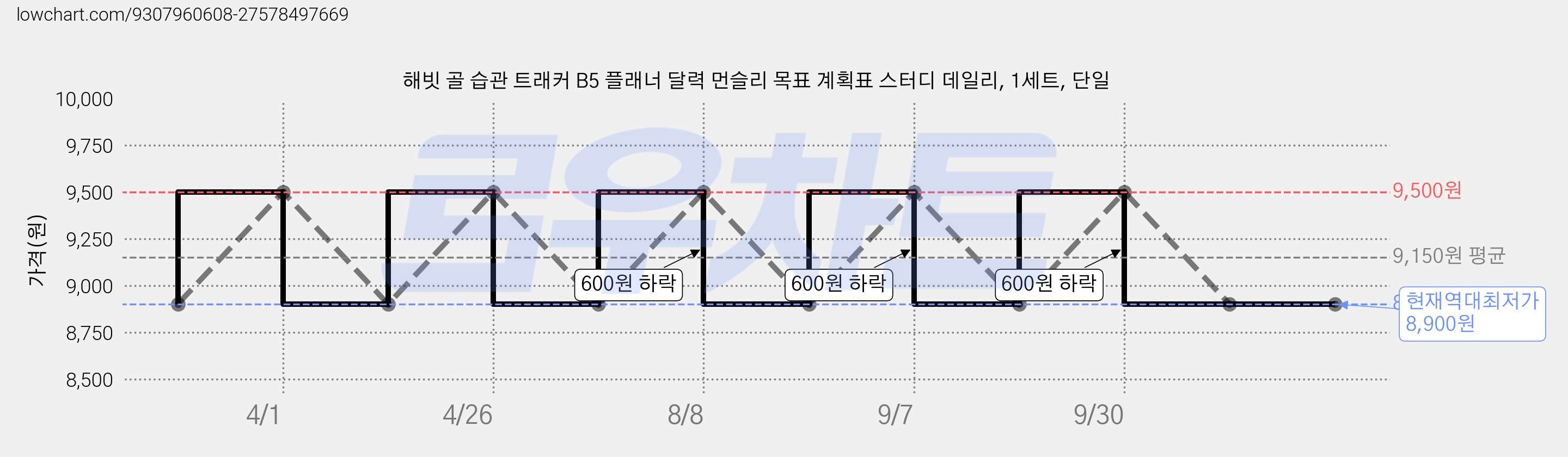 해빗 골 습관 트래커 B5 플래너 달력 먼슬리 목표 계획표 스터디 데일리, 1세트, 단일 가격 변동 차트, 현재가 8,900원, 역대최저가
