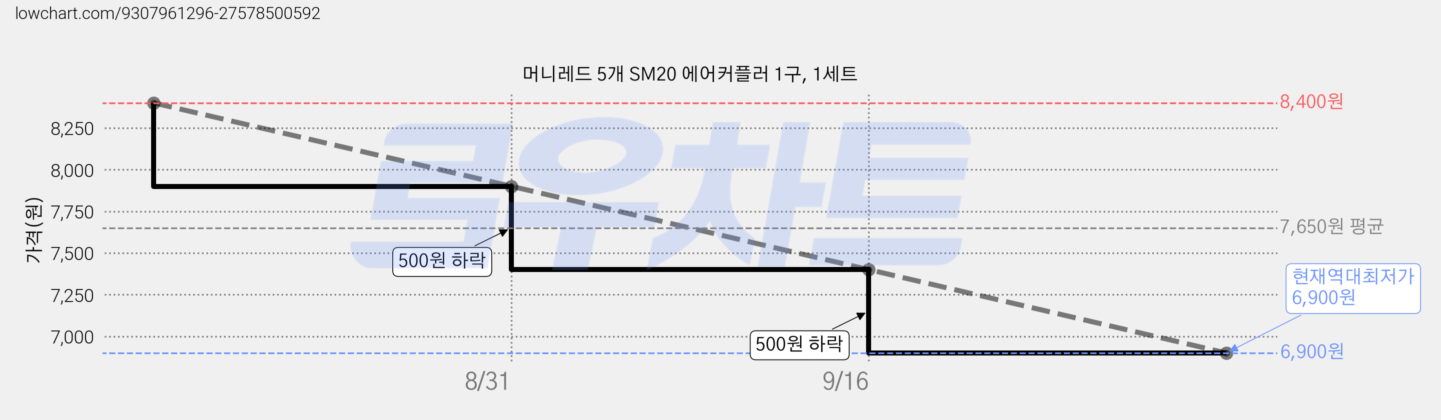 머니레드 5개 SM20 에어커플러 1구, 1세트 가격 변동 차트, 현재가 6,900원, 역대최저가