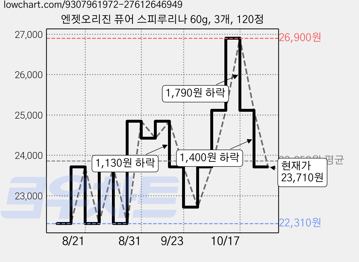 엔젯오리진 퓨어 스피루리나 60g, 3개, 120정 가격 변동 차트, 현재가 23,710원, 관측 최저가 22,310원