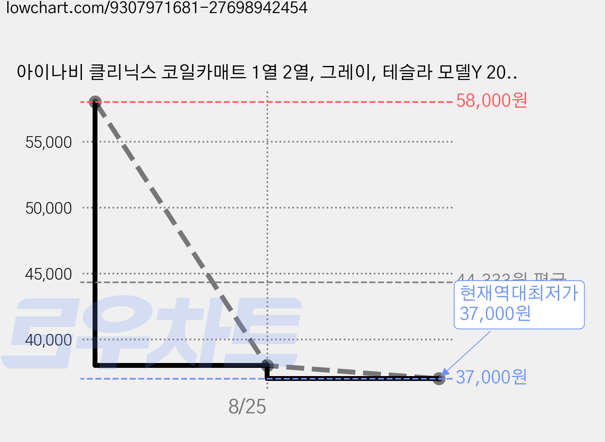 아이나비 클리닉스 코일카매트 1열 2열, 그레이, 테슬라 모델Y 2020년 4월~2025년 3월 가격 변동 차트, 현재가 37,000원, 역대최저가