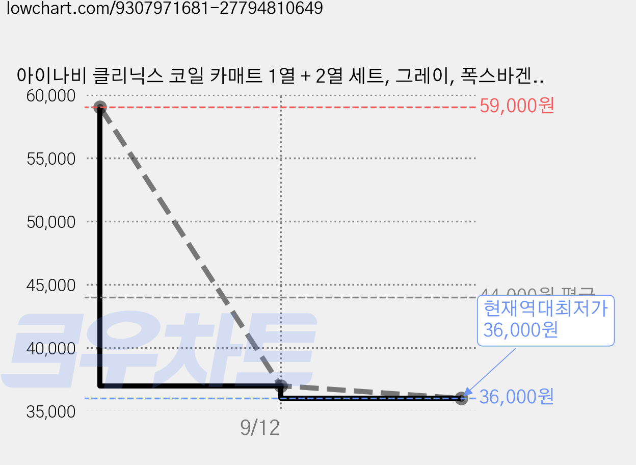 아이나비 클리닉스 코일 카매트 1열 + 2열 세트, 그레이, 폭스바겐 골프 8세대 2022년 1월 가격 변동 차트, 현재가 36,000원, 역대최저가