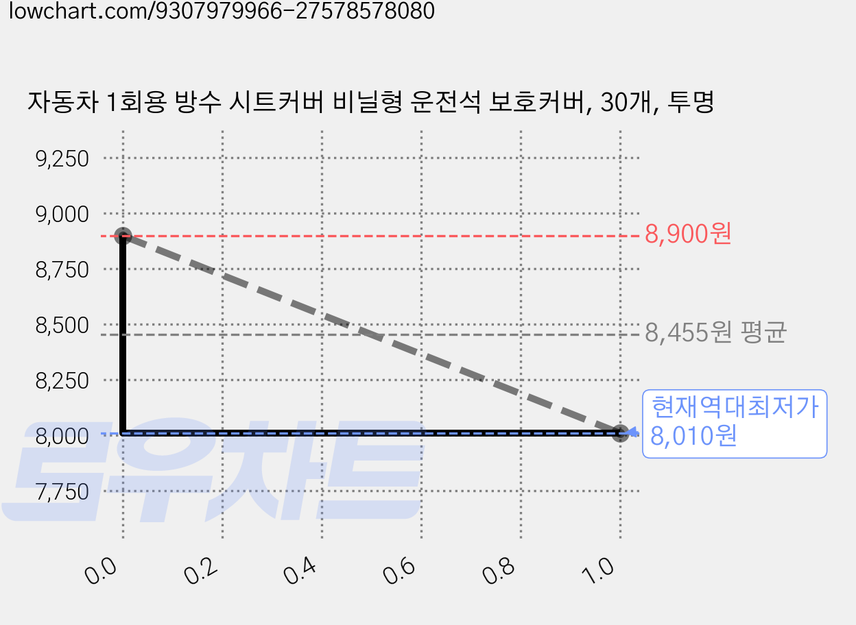 자동차 1회용 방수 시트커버 비닐형 운전석 보호커버, 30개, 투명 가격 변동 차트, 현재가 8,010원, 역대최저가