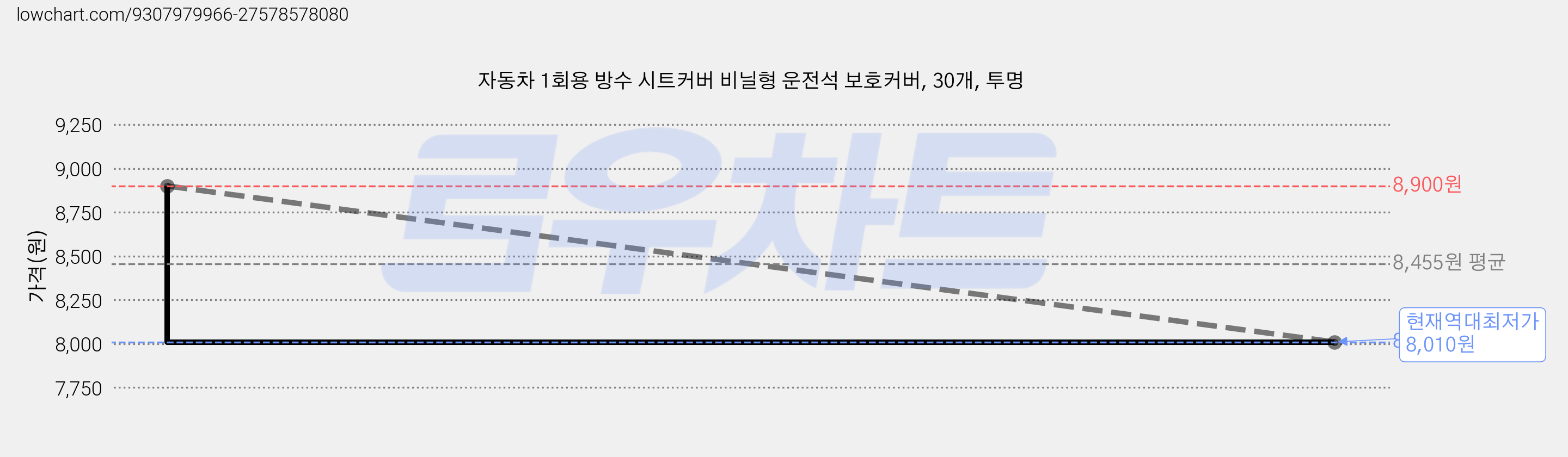 자동차 1회용 방수 시트커버 비닐형 운전석 보호커버, 30개, 투명 가격 변동 차트, 현재가 8,010원, 역대최저가
