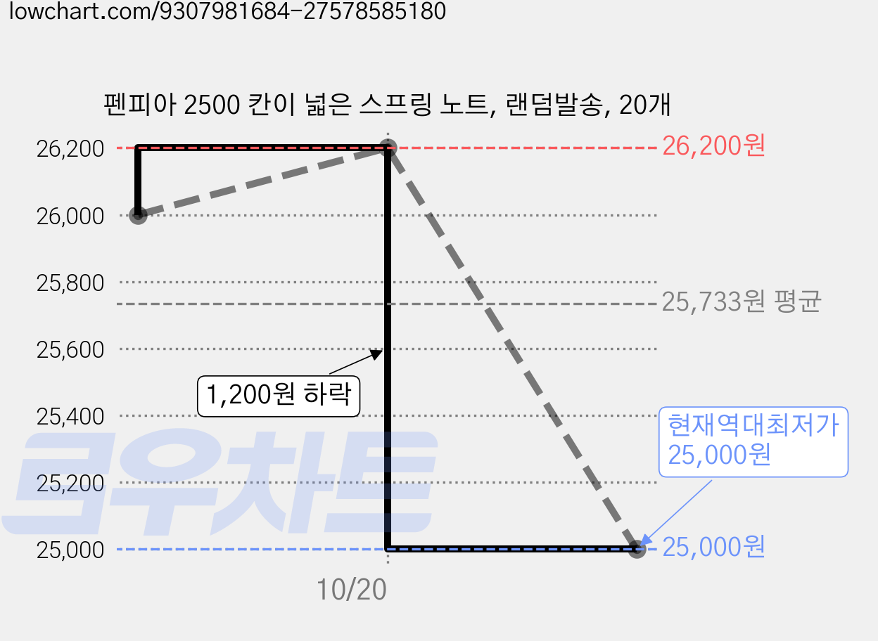 펜피아 2500 칸이 넓은 스프링 노트, 랜덤발송, 20개 가격 변동 차트, 현재가 25,000원, 역대최저가