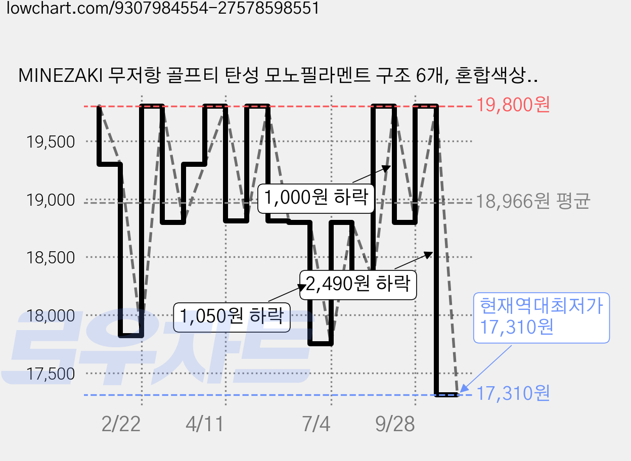 MINEZAKI 무저항 골프티 탄성 모노필라멘트 구조 6개, 혼합색상, 1세트 가격 변동 차트, 현재가 17,310원, 역대최저가